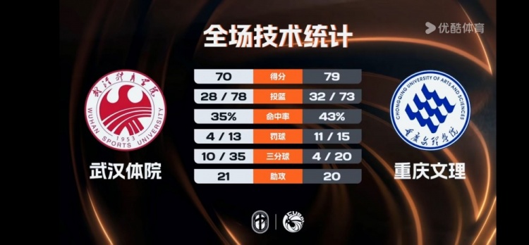 kaiyun-🏀CUBAL-重庆文理力克武汉体院 周思蕴18+22+7 黄冰曦23+6
